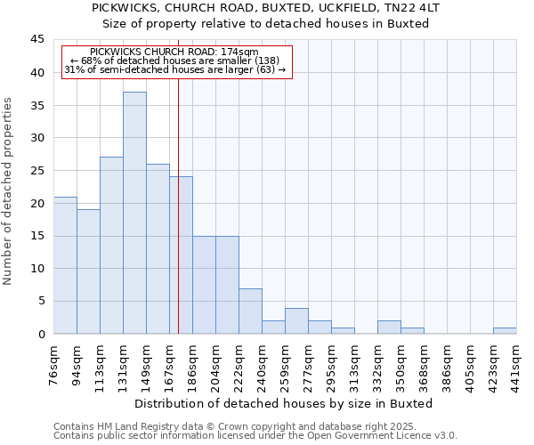 PICKWICKS, CHURCH ROAD, BUXTED, UCKFIELD, TN22 4LT: Size of property relative to detached houses in Buxted