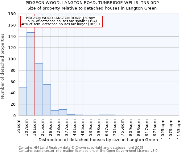 PIDGEON WOOD, LANGTON ROAD, TUNBRIDGE WELLS, TN3 0DP: Size of property relative to detached houses in Langton Green