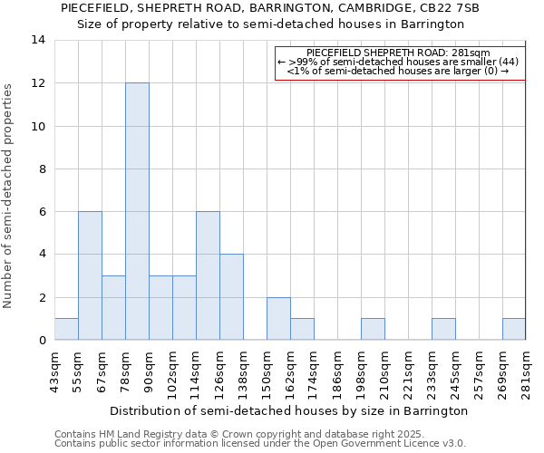 PIECEFIELD, SHEPRETH ROAD, BARRINGTON, CAMBRIDGE, CB22 7SB: Size of property relative to detached houses in Barrington