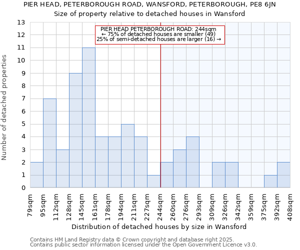 PIER HEAD, PETERBOROUGH ROAD, WANSFORD, PETERBOROUGH, PE8 6JN: Size of property relative to detached houses in Wansford