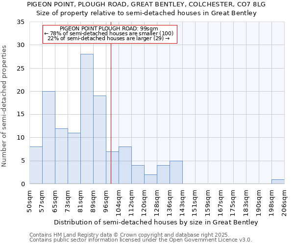 PIGEON POINT, PLOUGH ROAD, GREAT BENTLEY, COLCHESTER, CO7 8LG: Size of property relative to detached houses in Great Bentley