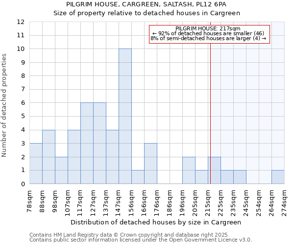 PILGRIM HOUSE, CARGREEN, SALTASH, PL12 6PA: Size of property relative to detached houses in Cargreen