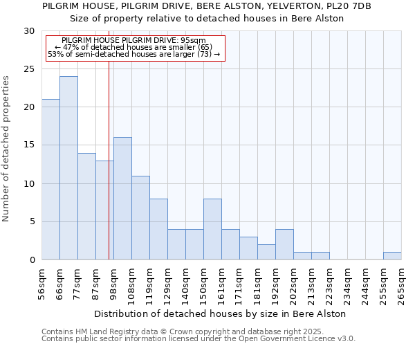 PILGRIM HOUSE, PILGRIM DRIVE, BERE ALSTON, YELVERTON, PL20 7DB: Size of property relative to detached houses in Bere Alston