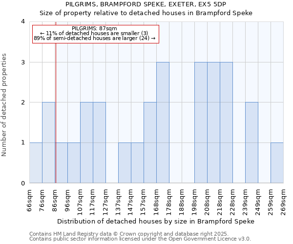 PILGRIMS, BRAMPFORD SPEKE, EXETER, EX5 5DP: Size of property relative to detached houses in Brampford Speke