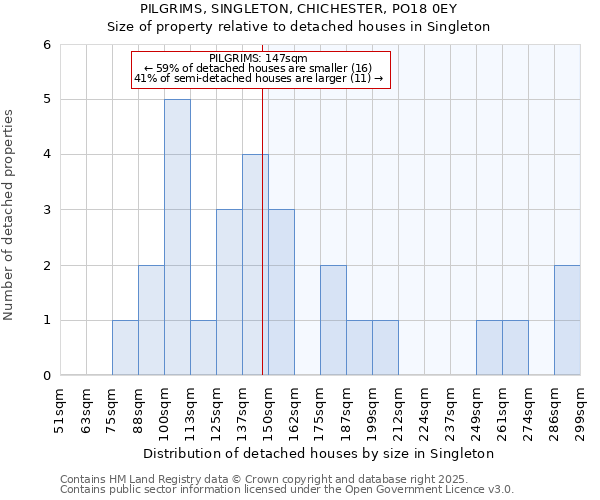 PILGRIMS, SINGLETON, CHICHESTER, PO18 0EY: Size of property relative to detached houses in Singleton