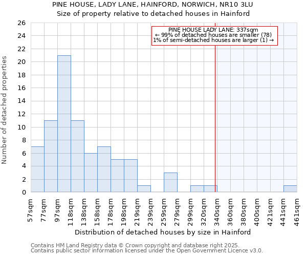 PINE HOUSE, LADY LANE, HAINFORD, NORWICH, NR10 3LU: Size of property relative to detached houses in Hainford