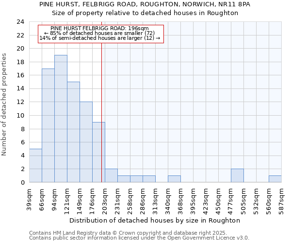 PINE HURST, FELBRIGG ROAD, ROUGHTON, NORWICH, NR11 8PA: Size of property relative to detached houses in Roughton