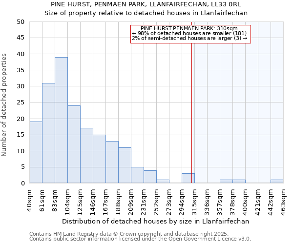 PINE HURST, PENMAEN PARK, LLANFAIRFECHAN, LL33 0RL: Size of property relative to detached houses in Llanfairfechan