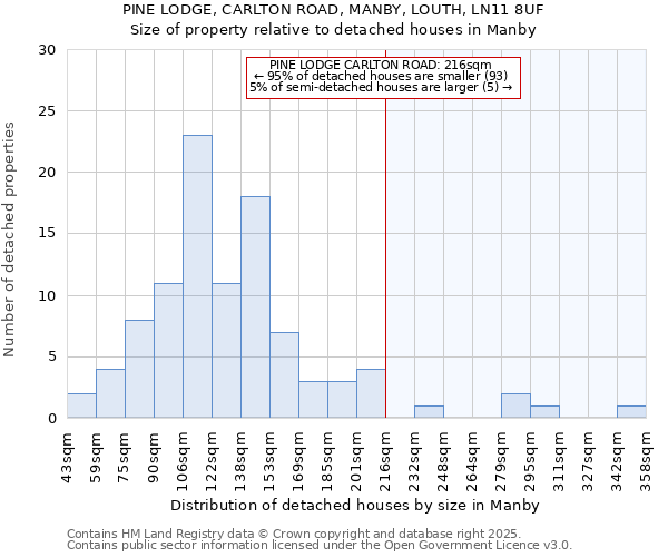 PINE LODGE, CARLTON ROAD, MANBY, LOUTH, LN11 8UF: Size of property relative to detached houses in Manby