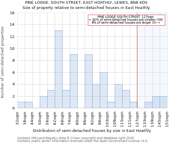 PINE LODGE, SOUTH STREET, EAST HOATHLY, LEWES, BN8 6DS: Size of property relative to detached houses in East Hoathly