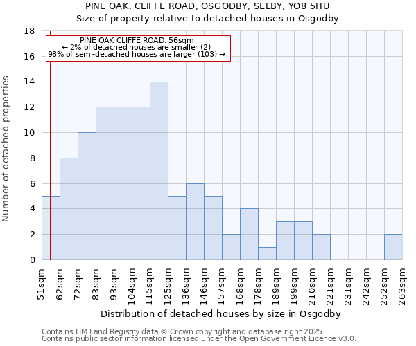 PINE OAK, CLIFFE ROAD, OSGODBY, SELBY, YO8 5HU: Size of property relative to detached houses in Osgodby