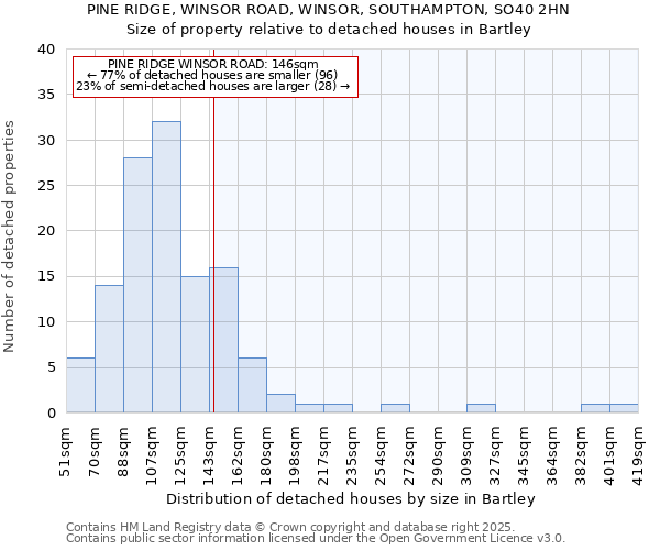 PINE RIDGE, WINSOR ROAD, WINSOR, SOUTHAMPTON, SO40 2HN: Size of property relative to detached houses in Bartley