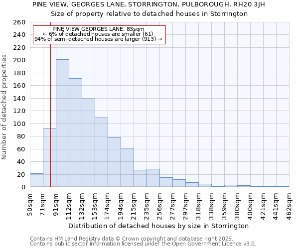 PINE VIEW, GEORGES LANE, STORRINGTON, PULBOROUGH, RH20 3JH: Size of property relative to detached houses in Storrington