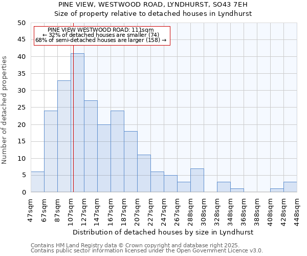 PINE VIEW, WESTWOOD ROAD, LYNDHURST, SO43 7EH: Size of property relative to detached houses in Lyndhurst