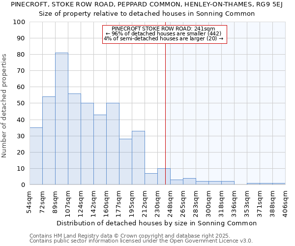 PINECROFT, STOKE ROW ROAD, PEPPARD COMMON, HENLEY-ON-THAMES, RG9 5EJ: Size of property relative to detached houses in Sonning Common