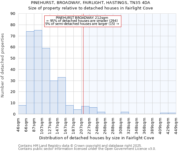 PINEHURST, BROADWAY, FAIRLIGHT, HASTINGS, TN35 4DA: Size of property relative to detached houses in Fairlight Cove