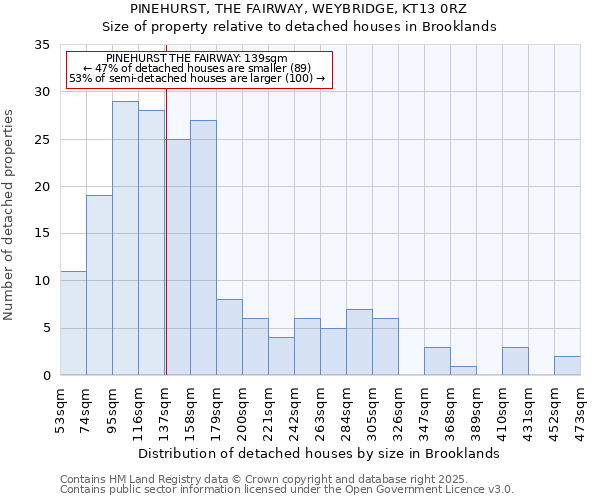 PINEHURST, THE FAIRWAY, WEYBRIDGE, KT13 0RZ: Size of property relative to detached houses in Brooklands