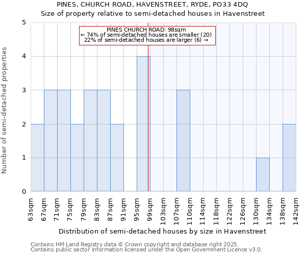 PINES, CHURCH ROAD, HAVENSTREET, RYDE, PO33 4DQ: Size of property relative to detached houses in Havenstreet