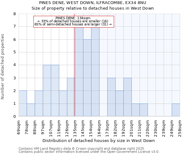 PINES DENE, WEST DOWN, ILFRACOMBE, EX34 8NU: Size of property relative to detached houses in West Down