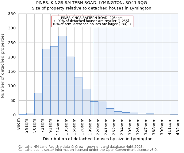 PINES, KINGS SALTERN ROAD, LYMINGTON, SO41 3QG: Size of property relative to detached houses in Lymington