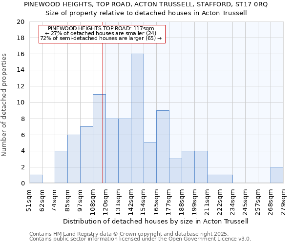 PINEWOOD HEIGHTS, TOP ROAD, ACTON TRUSSELL, STAFFORD, ST17 0RQ: Size of property relative to detached houses in Acton Trussell