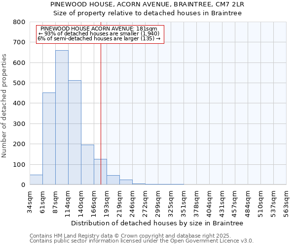 PINEWOOD HOUSE, ACORN AVENUE, BRAINTREE, CM7 2LR: Size of property relative to detached houses in Braintree