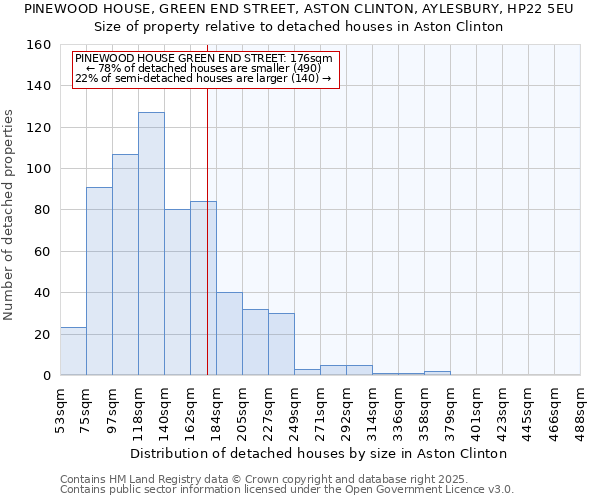 PINEWOOD HOUSE, GREEN END STREET, ASTON CLINTON, AYLESBURY, HP22 5EU: Size of property relative to detached houses in Aston Clinton