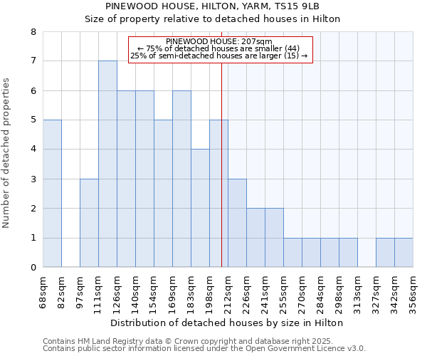 PINEWOOD HOUSE, HILTON, YARM, TS15 9LB: Size of property relative to detached houses in Hilton