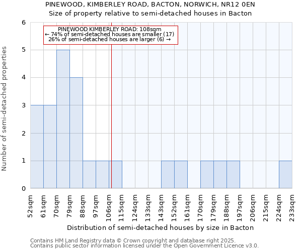 PINEWOOD, KIMBERLEY ROAD, BACTON, NORWICH, NR12 0EN: Size of property relative to detached houses in Bacton