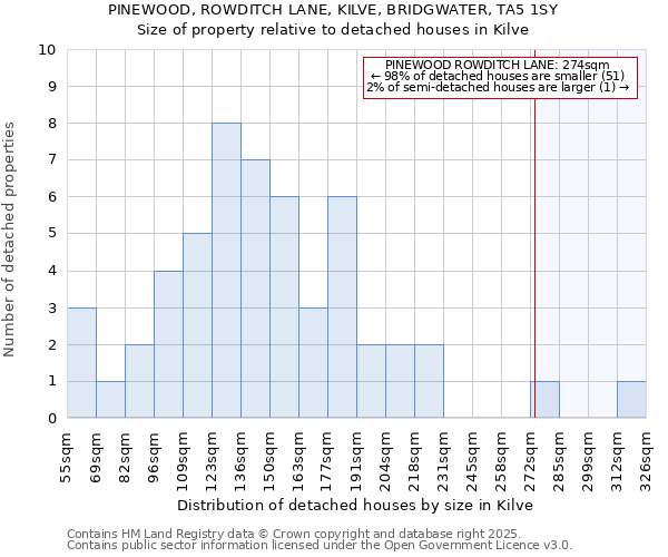 PINEWOOD, ROWDITCH LANE, KILVE, BRIDGWATER, TA5 1SY: Size of property relative to detached houses in Kilve