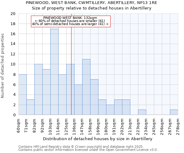 PINEWOOD, WEST BANK, CWMTILLERY, ABERTILLERY, NP13 1RE: Size of property relative to detached houses in Abertillery