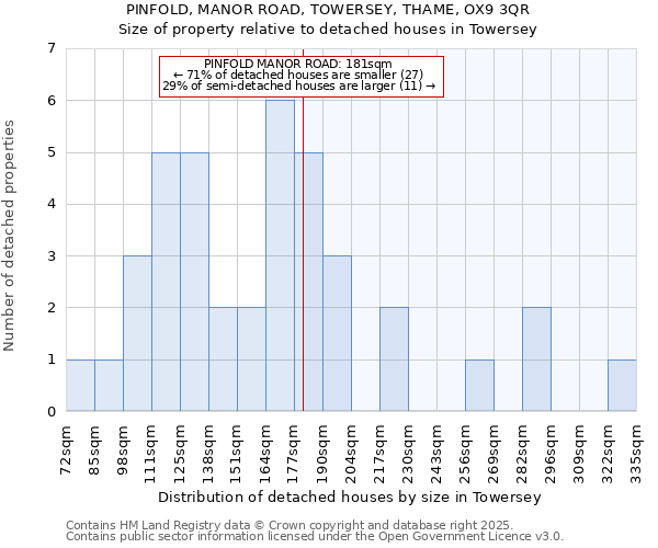 PINFOLD, MANOR ROAD, TOWERSEY, THAME, OX9 3QR: Size of property relative to detached houses in Towersey