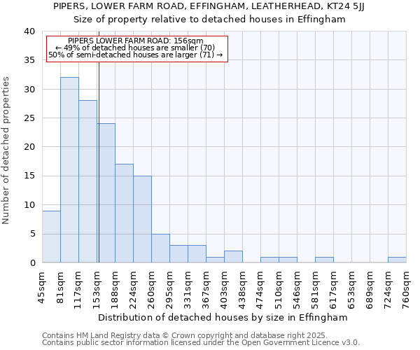 PIPERS, LOWER FARM ROAD, EFFINGHAM, LEATHERHEAD, KT24 5JJ: Size of property relative to detached houses in Effingham