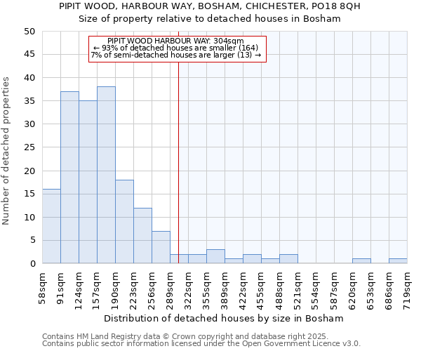 PIPIT WOOD, HARBOUR WAY, BOSHAM, CHICHESTER, PO18 8QH: Size of property relative to detached houses in Bosham