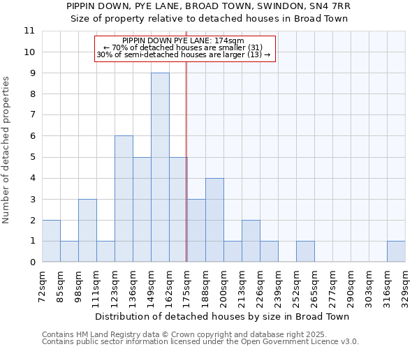 PIPPIN DOWN, PYE LANE, BROAD TOWN, SWINDON, SN4 7RR: Size of property relative to detached houses in Broad Town