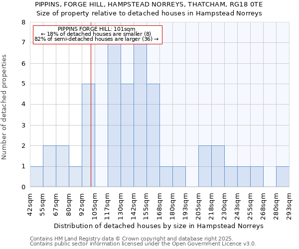 PIPPINS, FORGE HILL, HAMPSTEAD NORREYS, THATCHAM, RG18 0TE: Size of property relative to detached houses in Hampstead Norreys