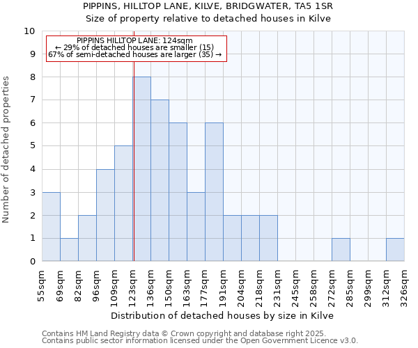 PIPPINS, HILLTOP LANE, KILVE, BRIDGWATER, TA5 1SR: Size of property relative to detached houses in Kilve