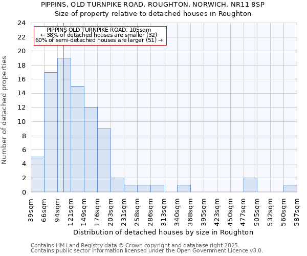 PIPPINS, OLD TURNPIKE ROAD, ROUGHTON, NORWICH, NR11 8SP: Size of property relative to detached houses in Roughton