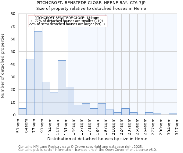 PITCHCROFT, BENSTEDE CLOSE, HERNE BAY, CT6 7JP: Size of property relative to detached houses in Herne