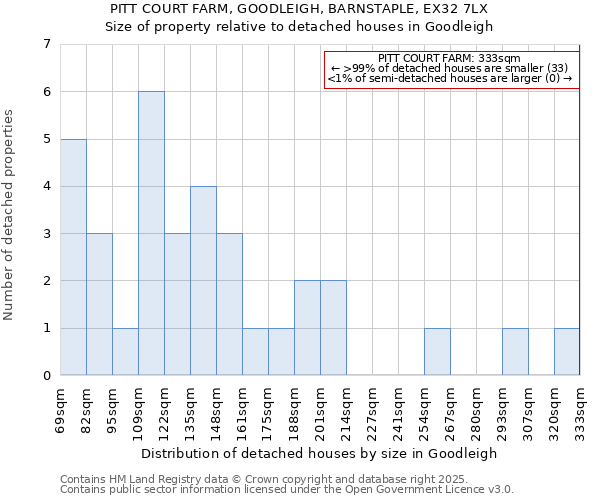 PITT COURT FARM, GOODLEIGH, BARNSTAPLE, EX32 7LX: Size of property relative to detached houses in Goodleigh