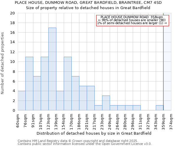 PLACE HOUSE, DUNMOW ROAD, GREAT BARDFIELD, BRAINTREE, CM7 4SD: Size of property relative to detached houses in Great Bardfield