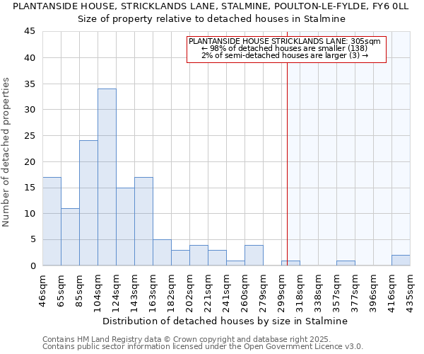 PLANTANSIDE HOUSE, STRICKLANDS LANE, STALMINE, POULTON-LE-FYLDE, FY6 0LL: Size of property relative to detached houses in Stalmine