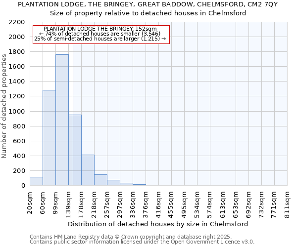 PLANTATION LODGE, THE BRINGEY, GREAT BADDOW, CHELMSFORD, CM2 7QY: Size of property relative to detached houses in Chelmsford