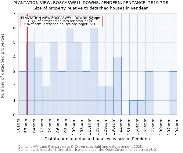 PLANTATION VIEW, BOSCASWELL DOWNS, PENDEEN, PENZANCE, TR19 7DR: Size of property relative to detached houses in Pendeen