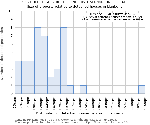 PLAS COCH, HIGH STREET, LLANBERIS, CAERNARFON, LL55 4HB: Size of property relative to detached houses in Llanberis