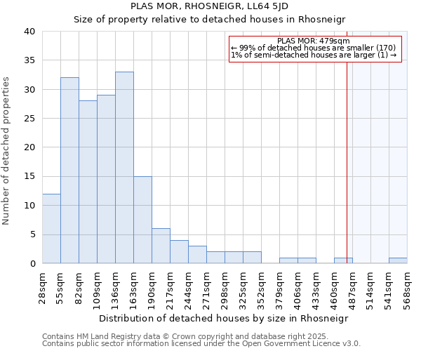 PLAS MOR, RHOSNEIGR, LL64 5JD: Size of property relative to detached houses in Rhosneigr