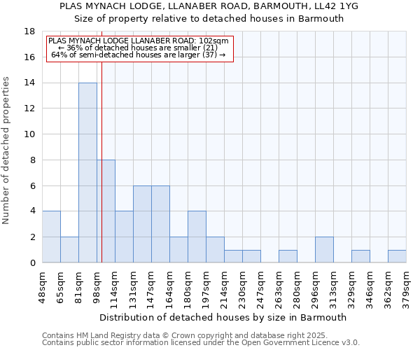 PLAS MYNACH LODGE, LLANABER ROAD, BARMOUTH, LL42 1YG: Size of property relative to detached houses in Barmouth