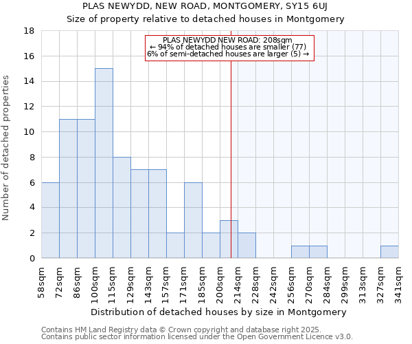 PLAS NEWYDD, NEW ROAD, MONTGOMERY, SY15 6UJ: Size of property relative to detached houses in Montgomery