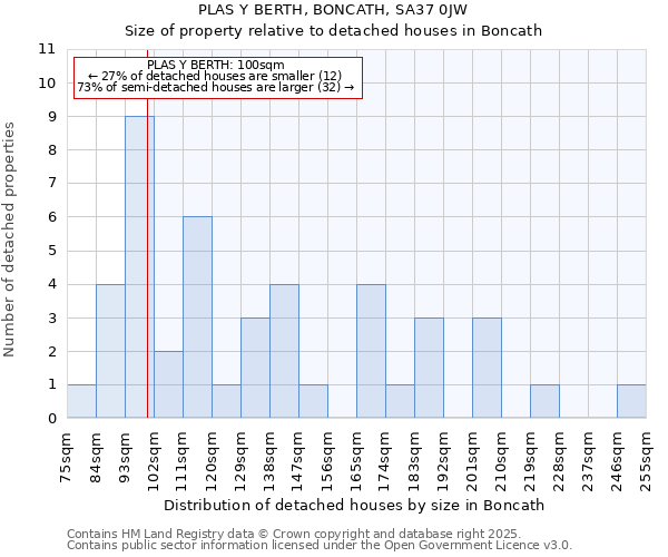 PLAS Y BERTH, BONCATH, SA37 0JW: Size of property relative to detached houses in Boncath