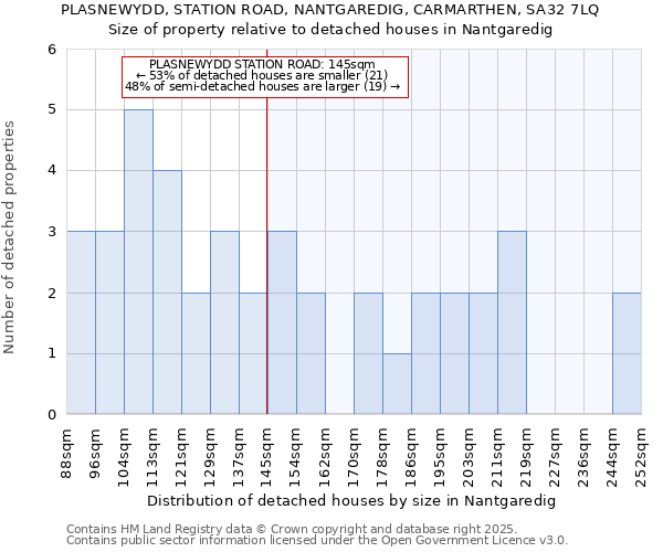 PLASNEWYDD, STATION ROAD, NANTGAREDIG, CARMARTHEN, SA32 7LQ: Size of property relative to detached houses in Nantgaredig